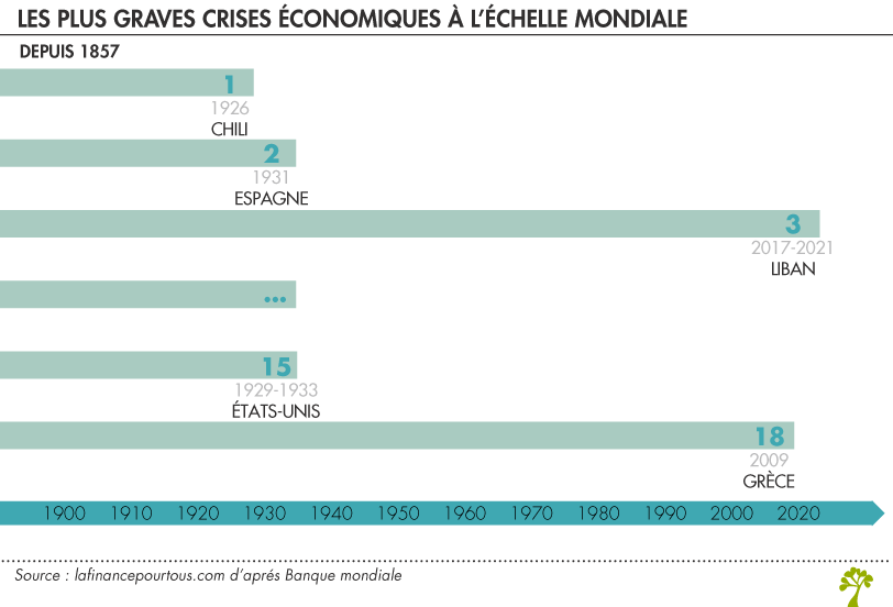 Liste des plus graves crises économiques à l’échelle mondiale 