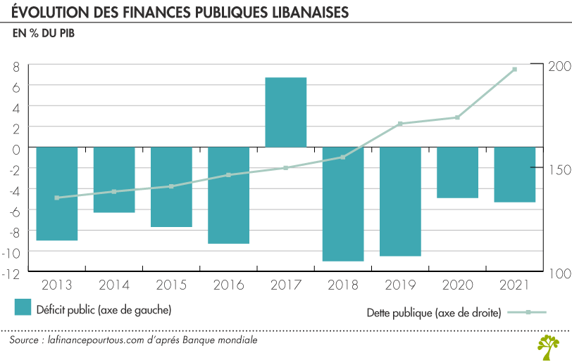 Évolution des finances publiques libanaises 