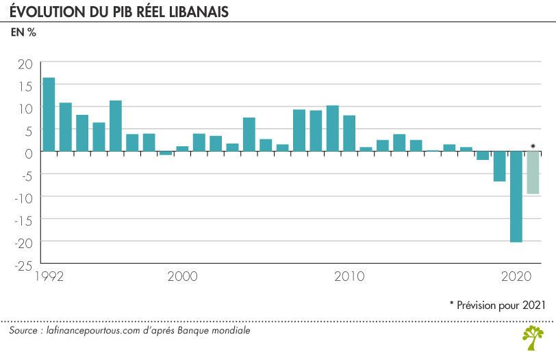 Évolution du PIB Liban