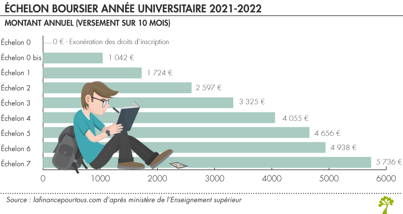 Echelons bourse étude