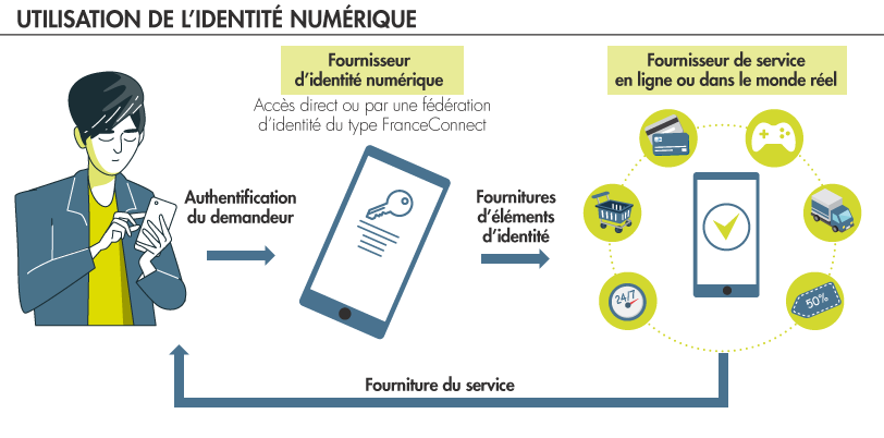 Utilisation de l'identité numérique