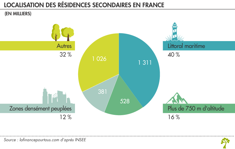 Localisation résidences secondaires en France