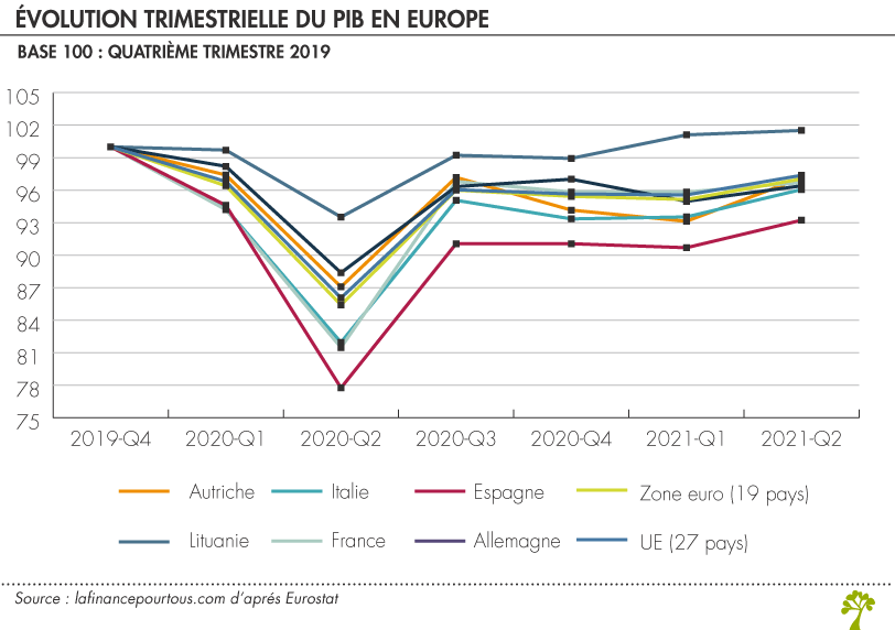 Évolution trimestrielle du PIB en Europe 