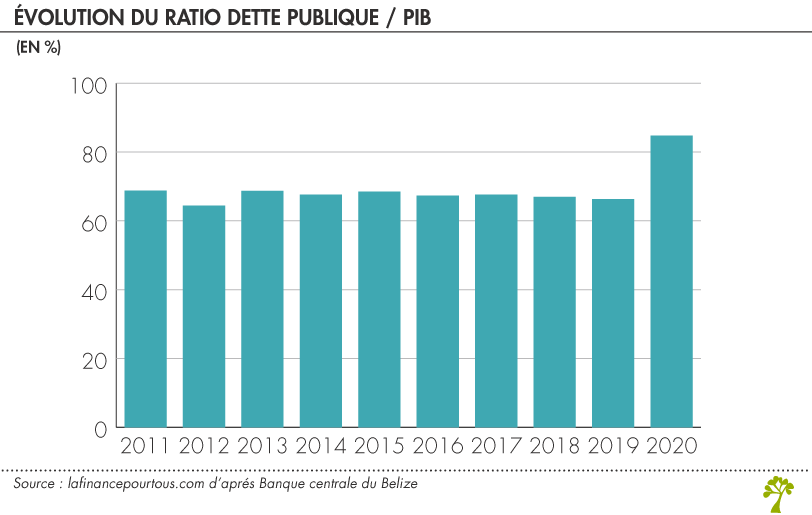 Dette publique Belize