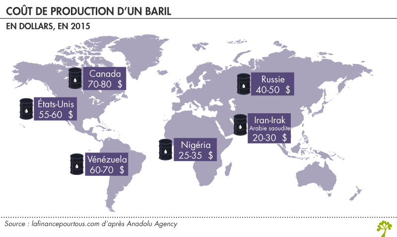 Coût de production d'un baril de pétrole