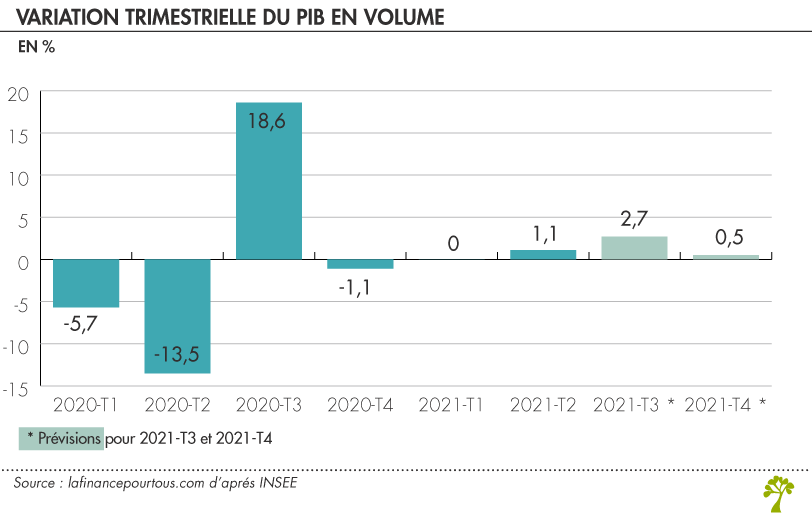 Variation trimestrielle du PIB 