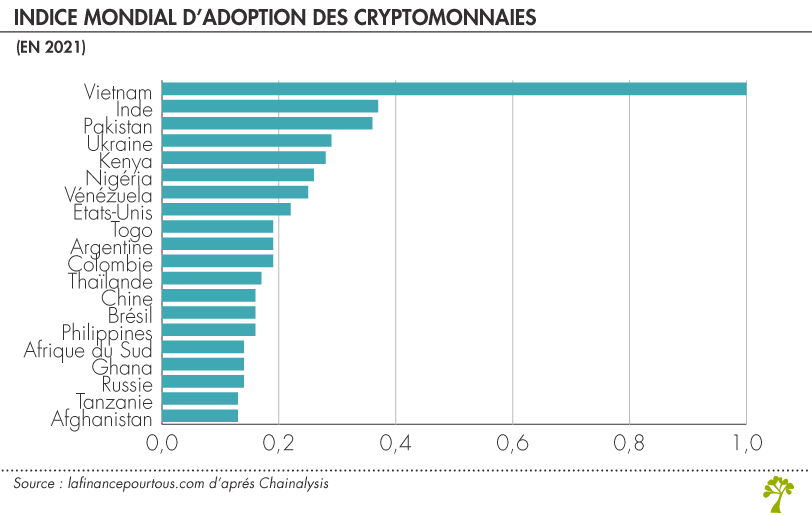 Indice mondial d’adoption des cryptomonnaies 