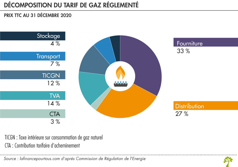 Décomposition prix du gaz