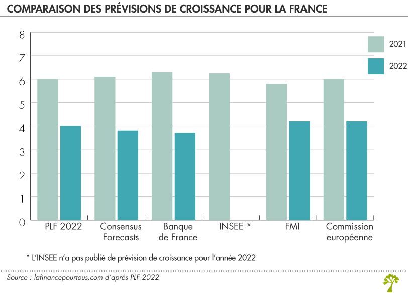 prévisions de croissance pour la France