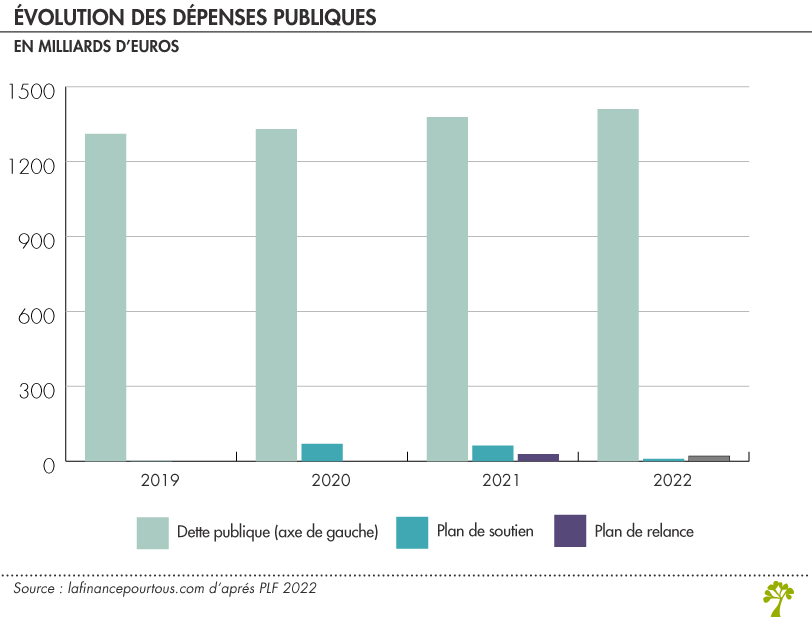 Évolution des dépenses publiques 