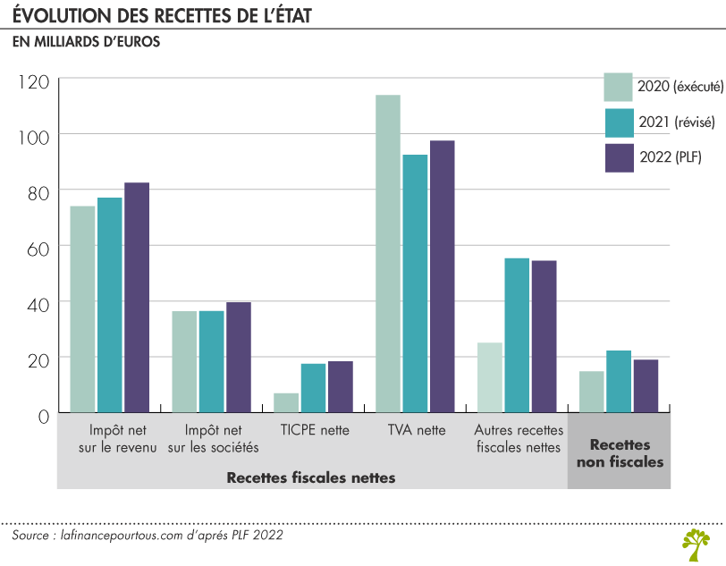 Évolution des recettes de l’État 