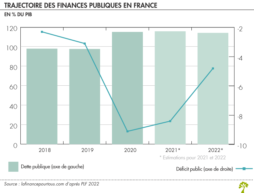 Trajectoire des finances publiques en France 