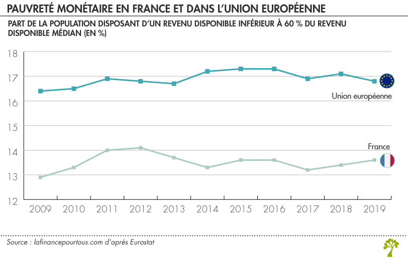 Pauvreté en France et dans l’Union européenne