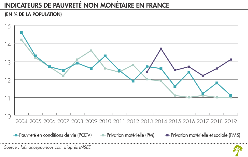 Indicateurs de pauvreté non monétaire en France