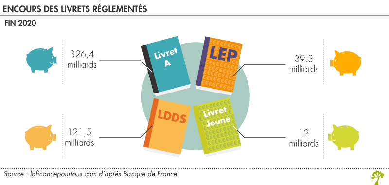 Épargne : les évolutions marquantes de 2020