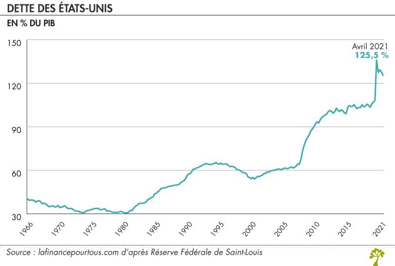 Dette publique aux États-Unis 