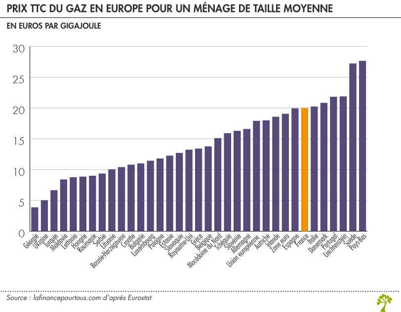Prix du gaz en Europe