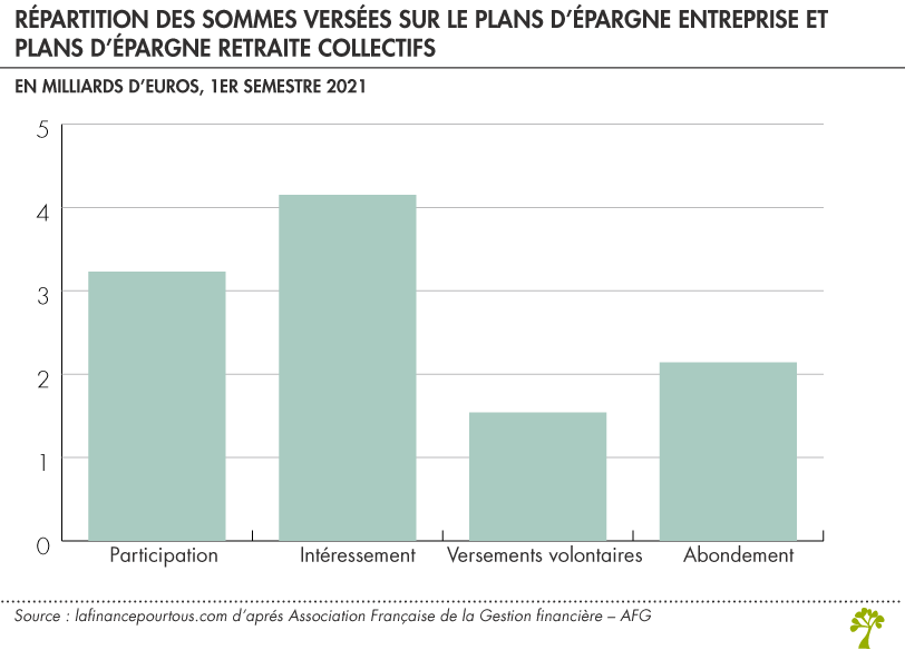 Sommes versées sur plan d'épargne