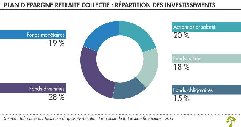 PEr et PERCO répartition des investissements 