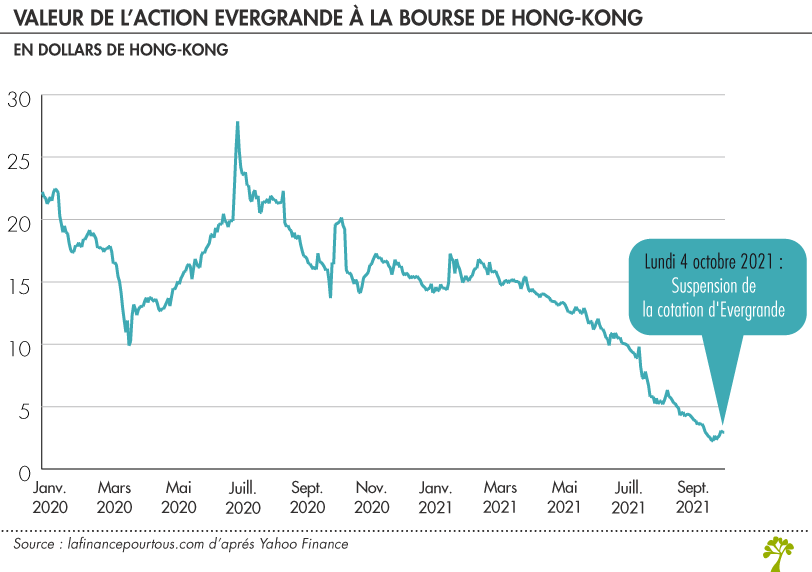 Valeur de l’action Evergrande à la Bourse de Hong-Kong 