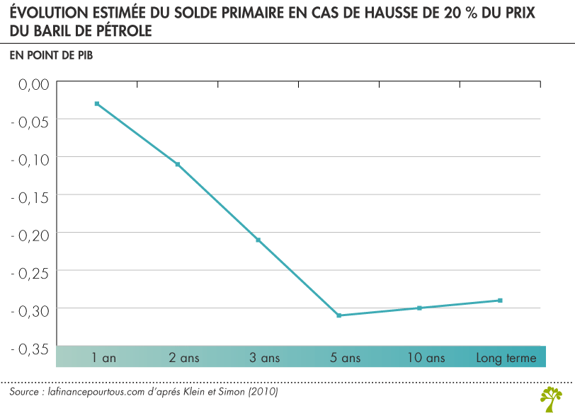 l’impact d’une hausse des cours du pétrole sur l'économie