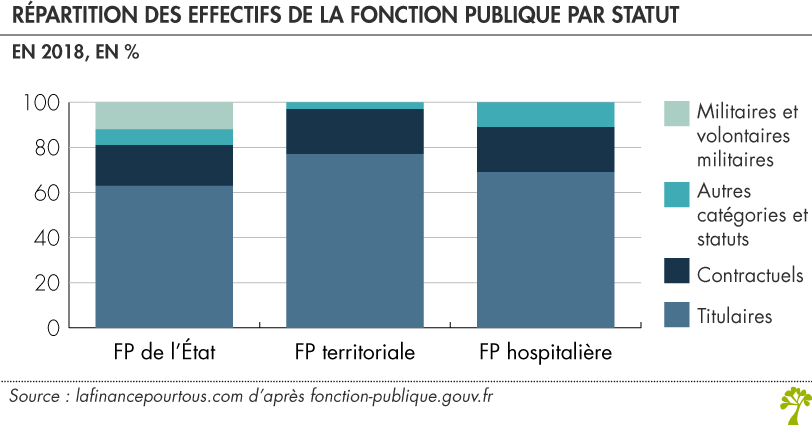 Répartition des effectifs fonction publique