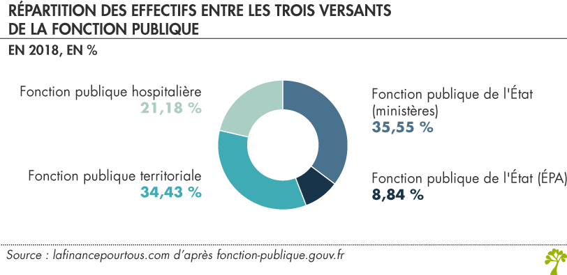 Répartition des effectifs fonction publique