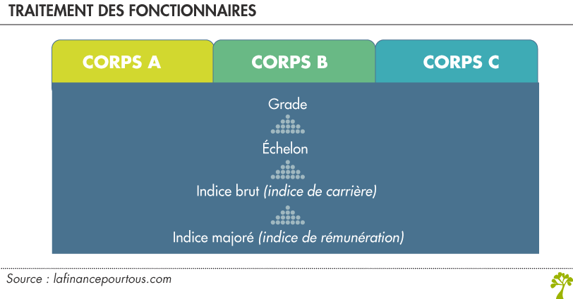 Traitement fonctionnaires