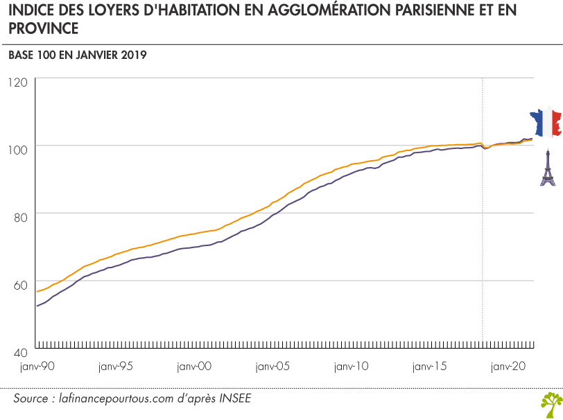 Indice loyers Ile de France et province