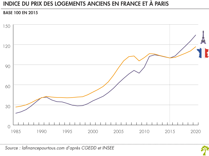 Indice prix logements Paris France