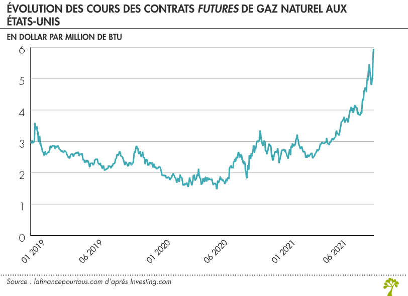 Évolution des cours des contrats futures de gaz naturel aux États-Unis 