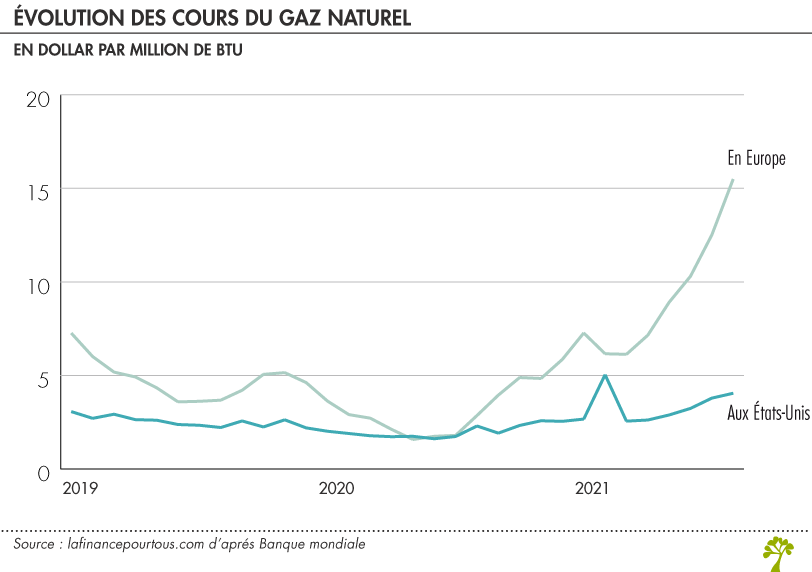 Évolution des cours du gaz naturel 
