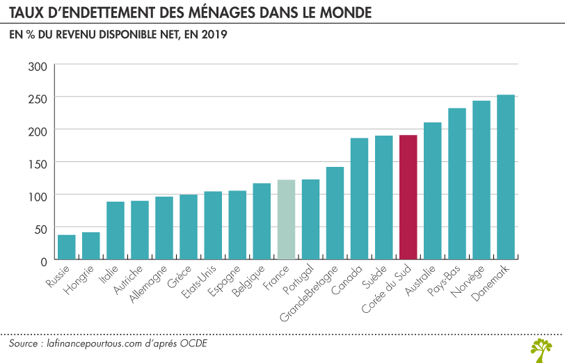 Taux d'endettement des ménages dans le monde