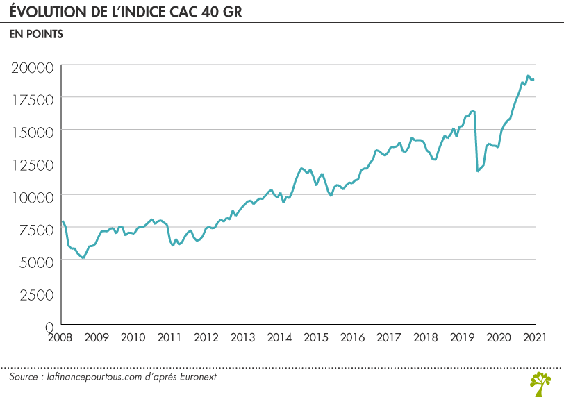 Évolution de l’indice CAC 40 GR 