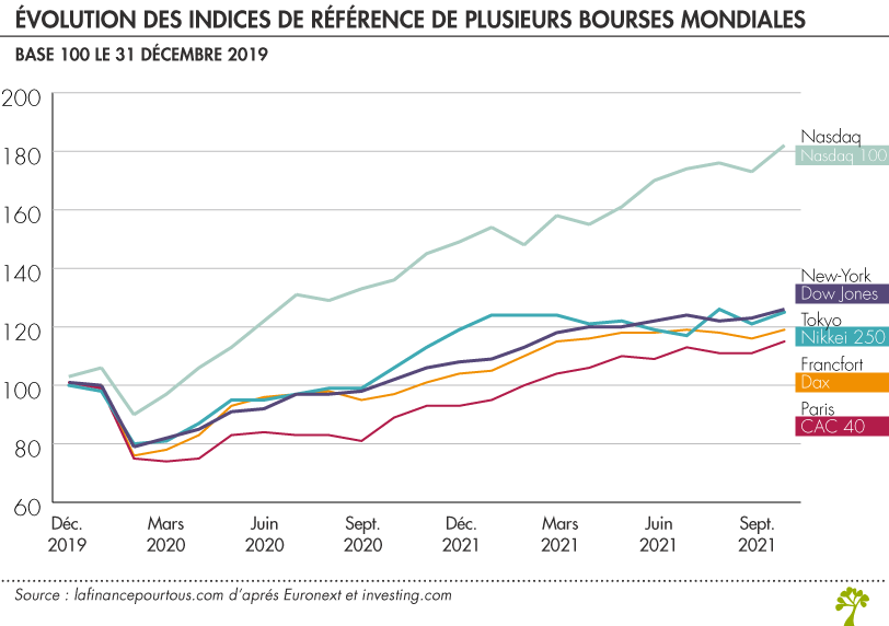 Comparaisons bourses mondiales