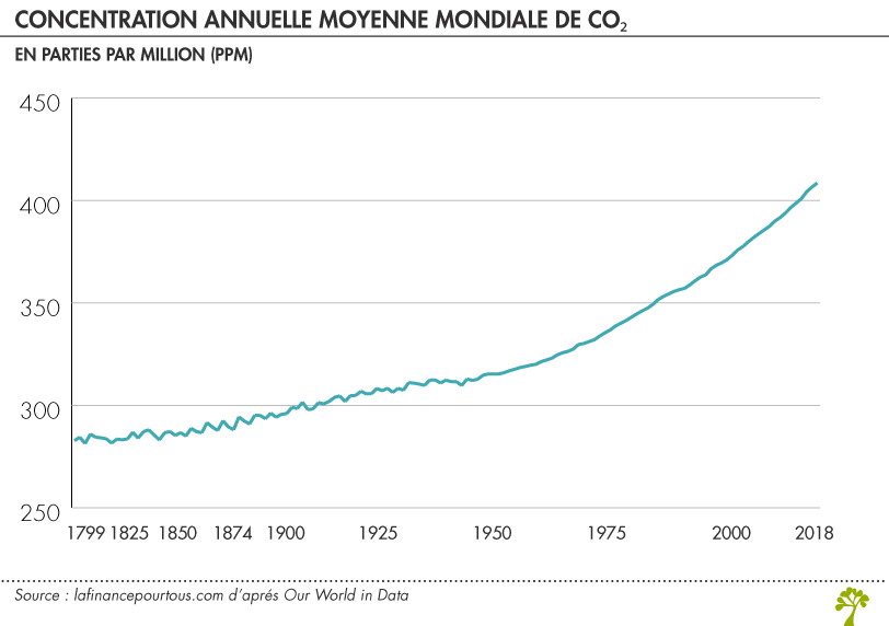 Concentration annuelle moyenne mondiale de CO₂ 