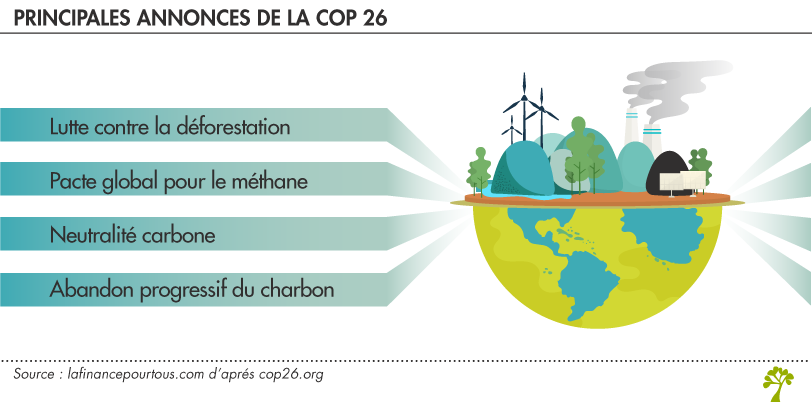 Principales annonces COP26