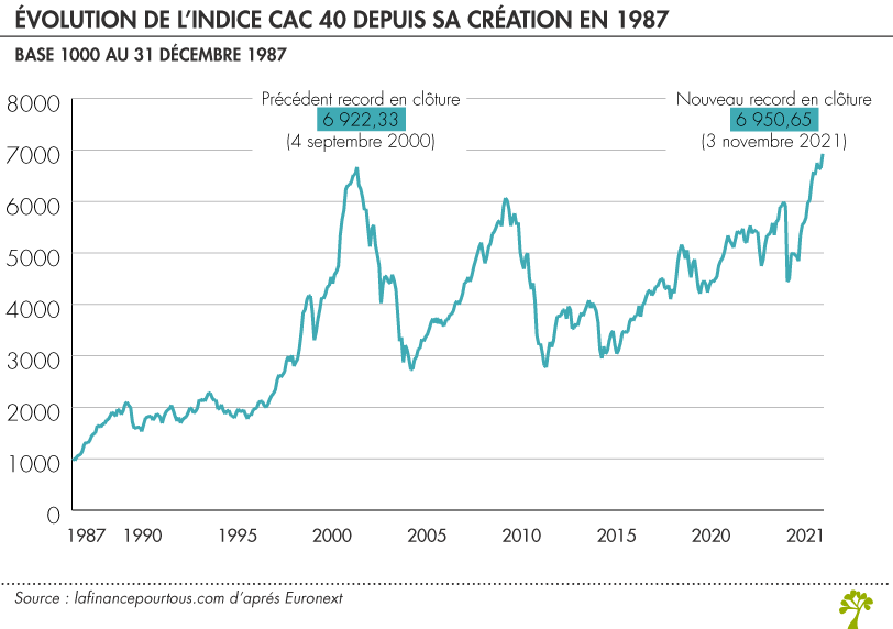 Cours CAC 40 record