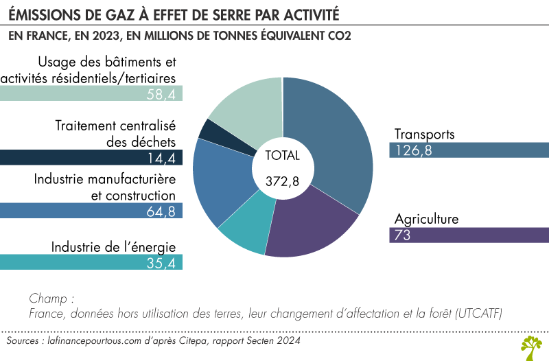 Émissions de gaz à effet de serre par activité en France