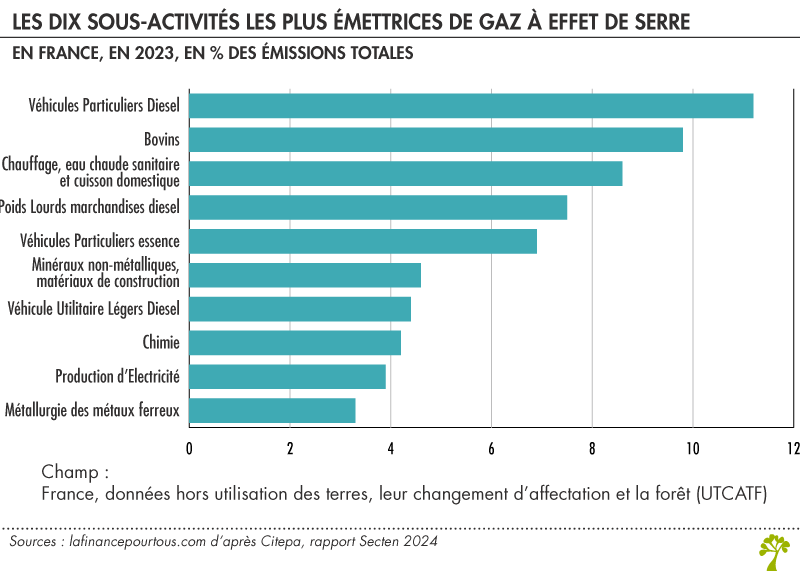 Les dix sous-activités les plus émettrices de gaz à effet de serre en France 