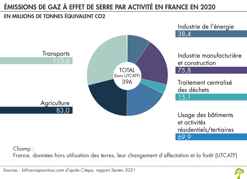 Émissions de gaz à effet de serre par activité en France