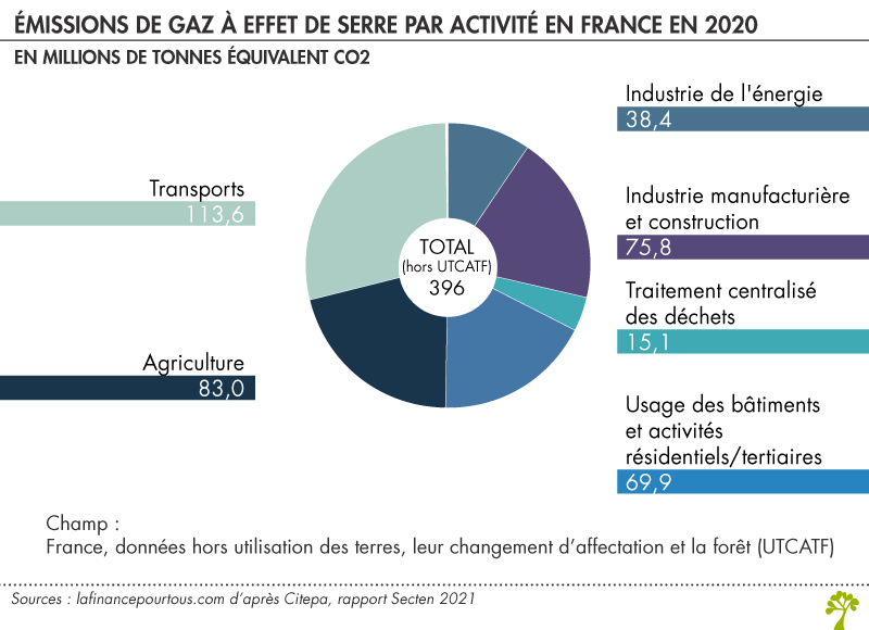 Émissions de gaz à effet de serre par activité en France Émissions de gaz à effet de serre par activité en France
