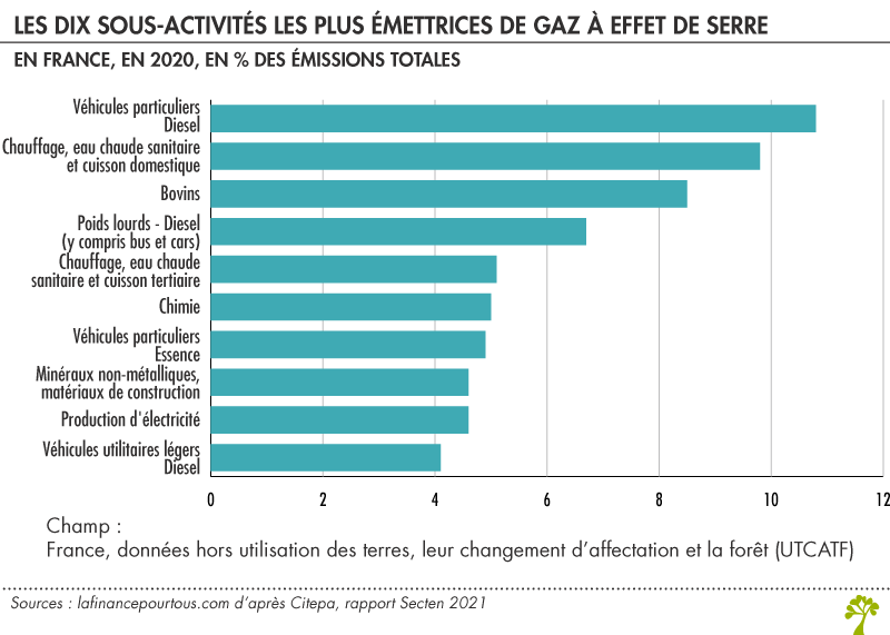 Les dix sous-activités les plus émettrices de gaz à effet de serre en France 