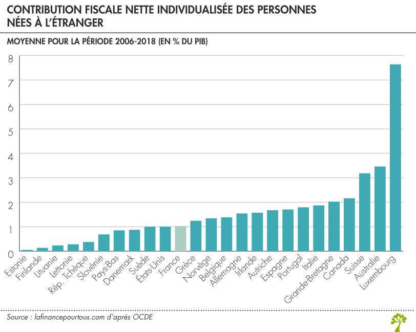 Contribution fiscale nette individualisée des personnes nées à l’étranger