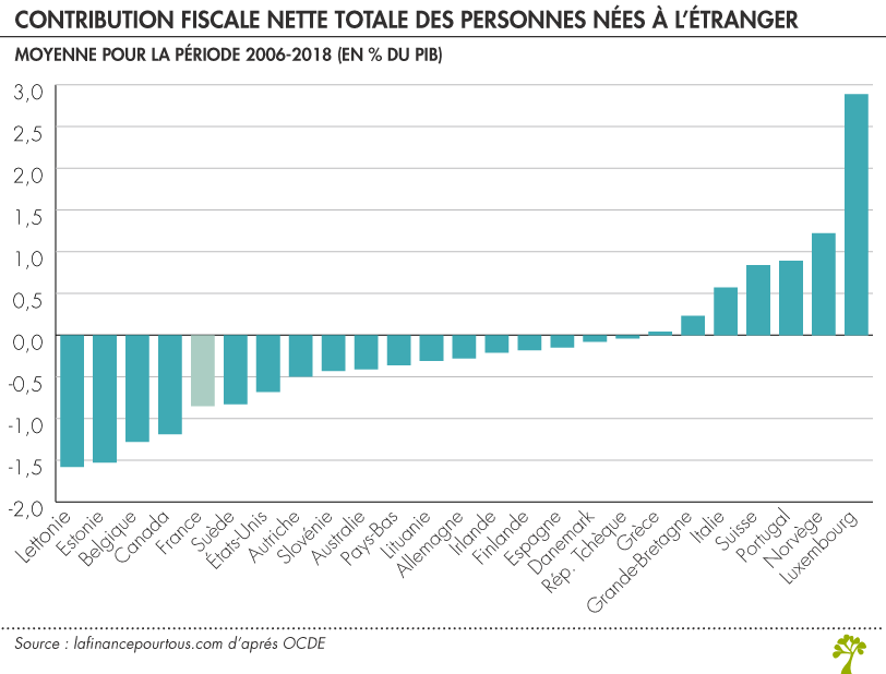 Contribution fiscale nette totale des personnes nées à l’étranger