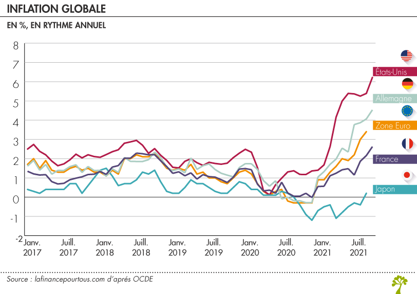 Inflation globale dans le monde