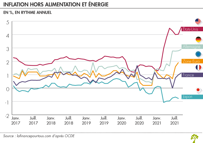 inflation dans le monde hors alimentation et énergie