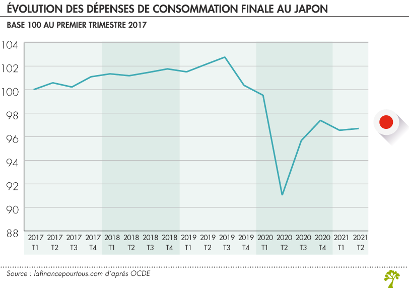 Évolution des dépenses de consommation finale au Japon