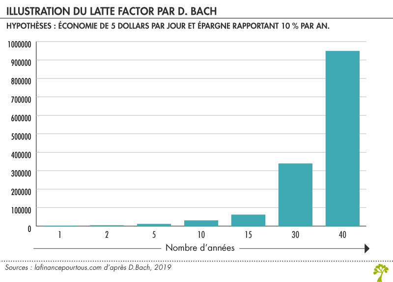 Latte Factor