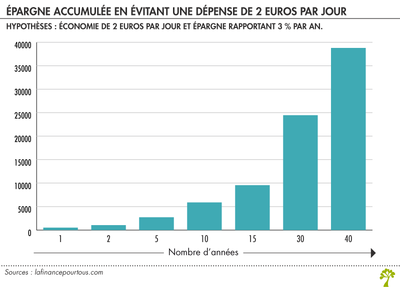 Épargne accumulée en évitant une dépense de 2 euros par jour 